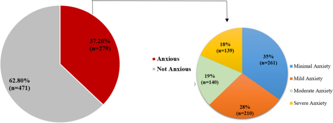 Screening for anxiety and its determinants among secondary school students during the COVID-19 era: a snapshot from Qatar in 2021.