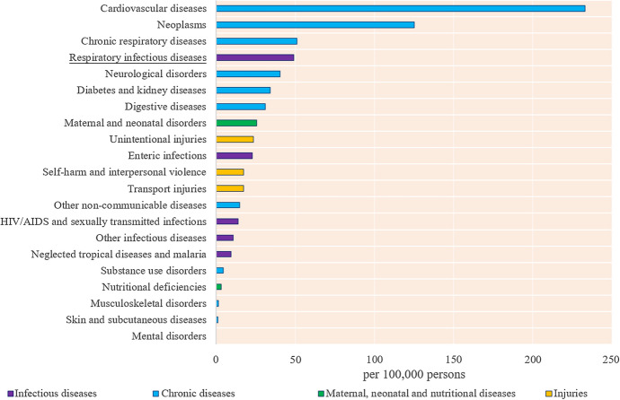 Loss of life expectancy due to respiratory infectious diseases: findings from the global burden of disease study in 195 countries and territories 1990-2017.