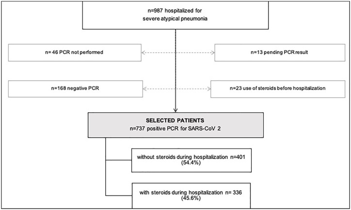 Real-world evidence of the use of glucocorticoids for severe COVID-19.