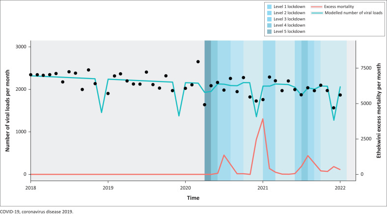 COVID-19 and HIV viral load suppression in children and adolescents in Durban, South Africa.