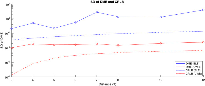 Proximity Detection During Epidemics: Direct UWB TOA Versus Machine Learning Based RSSI.