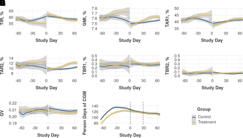 Improved Time in Range During 28 Days of Meal Delivery for People With Type 2 Diabetes.