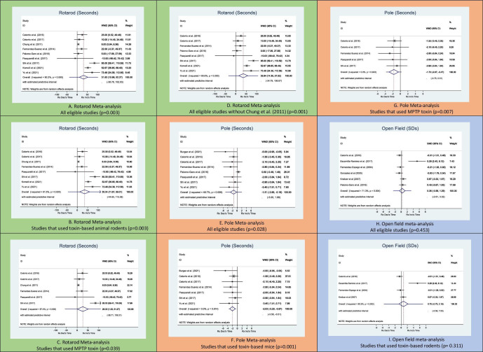 Effects of cannabinoids in Parkinson's disease animal models: a systematic review and meta-analysis.