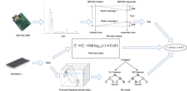 Proximity Detection During Epidemics: Direct UWB TOA Versus Machine Learning Based RSSI.