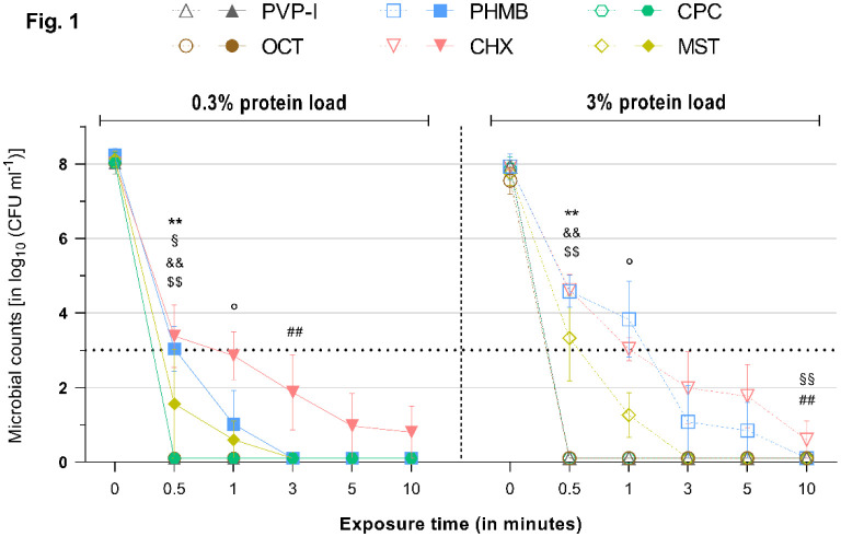 Antimicrobials cetylpyridinium-chloride and miramistin demonstrate non-inferiority and no "protein-error" compared to established wound care antiseptics <i>in vitro</i>.