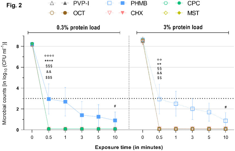 Antimicrobials cetylpyridinium-chloride and miramistin demonstrate non-inferiority and no "protein-error" compared to established wound care antiseptics <i>in vitro</i>.