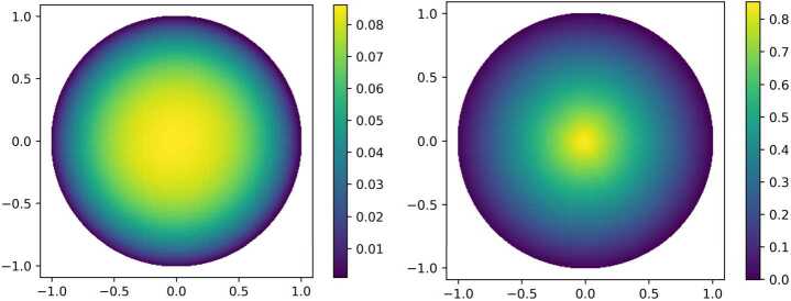 Uniform convergence guarantees for the deep Ritz method for nonlinear problems.