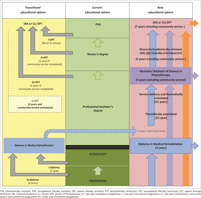 Impactful educational transitions: Crossroads for physiotherapy education in South Africa?