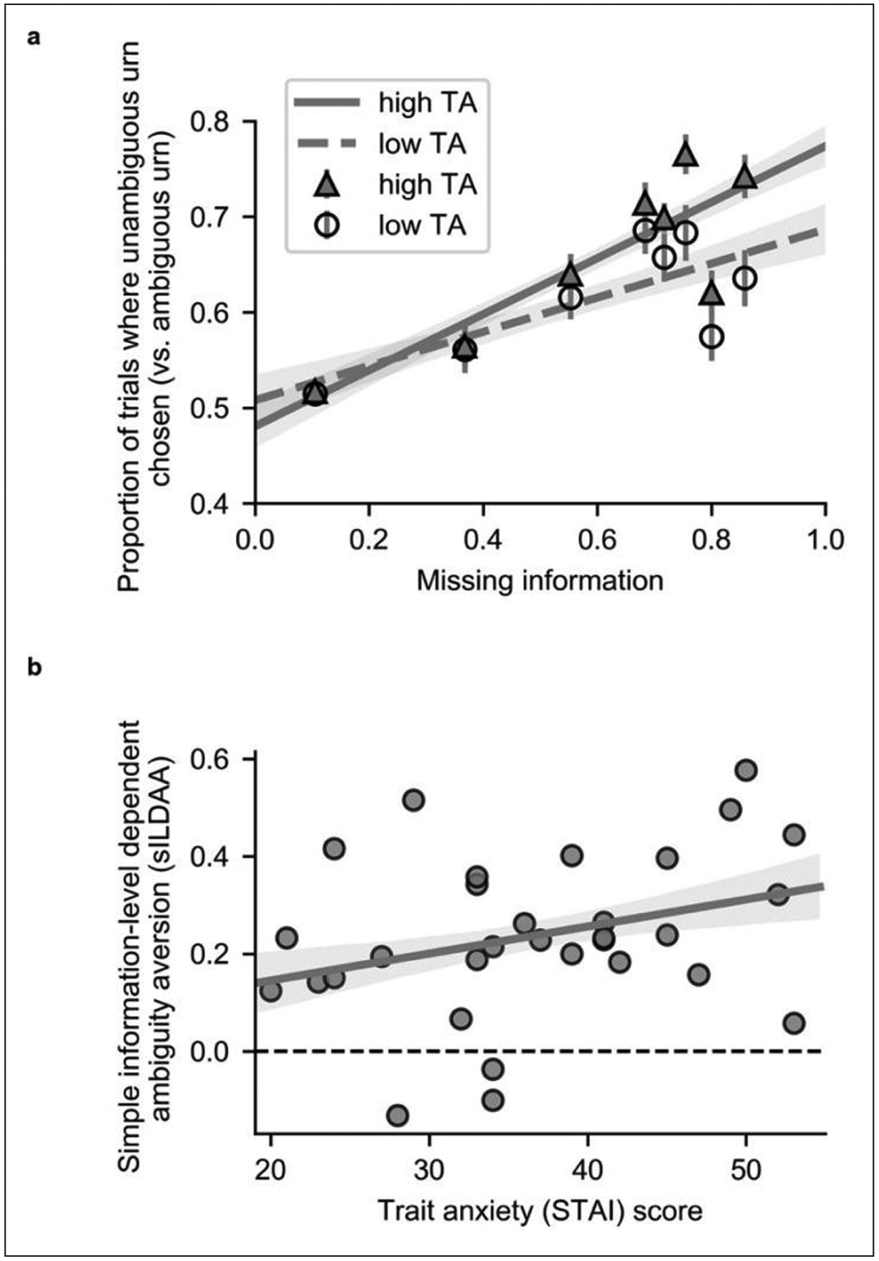 The Computational and Neural Substrates of Ambiguity Avoidance in Anxiety.