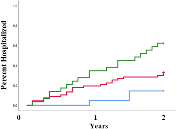 The prognosis of pre-frail chronic obstructive pulmonary disease patients for hospitalizations and mortality depends on their level of functional physical performance.