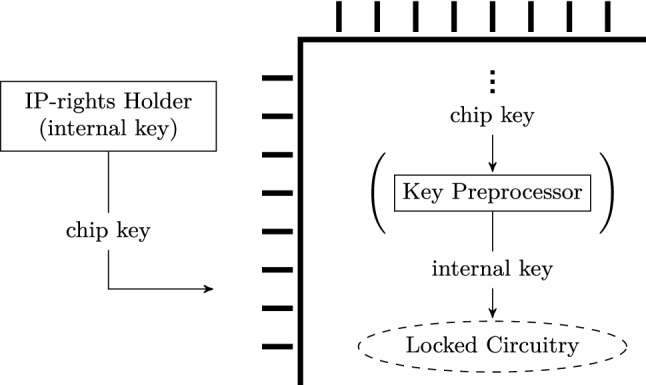 A critical view on the real-world security of logic locking.