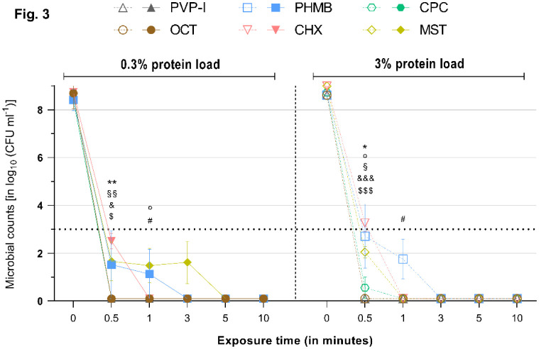 Antimicrobials cetylpyridinium-chloride and miramistin demonstrate non-inferiority and no "protein-error" compared to established wound care antiseptics <i>in vitro</i>.