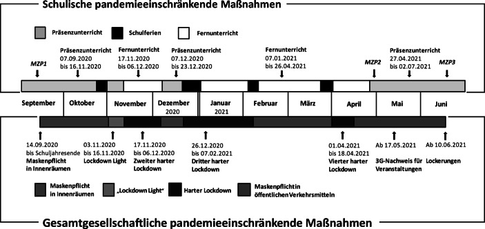 [The COVID-19 pandemic in the school year 2020/21: How did the basic cognitive abilities of primary school children develop?]