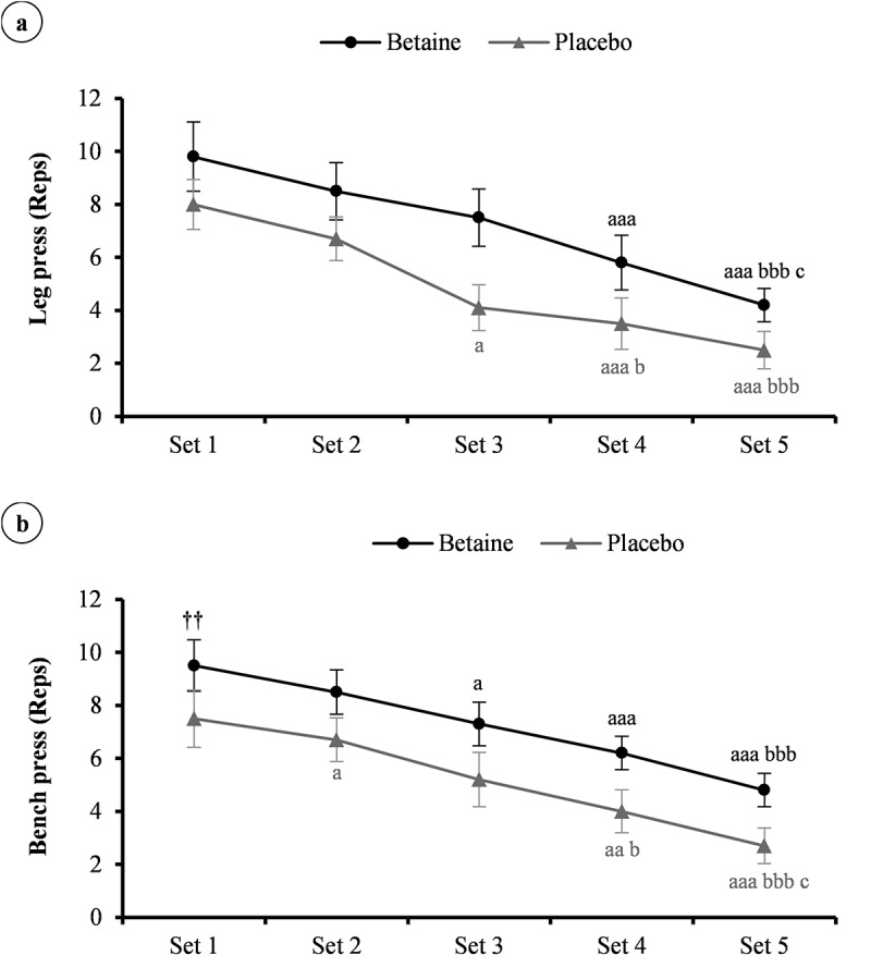 Effects of short-term betaine supplementation on muscle endurance and indices of endocrine function following acute high-intensity resistance exercise in young athletes.