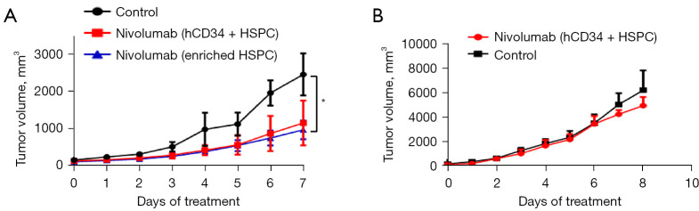 An autologous humanized patient-derived xenograft (PDX) model for evaluation of nivolumab immunotherapy in renal cell cancer: a case report.