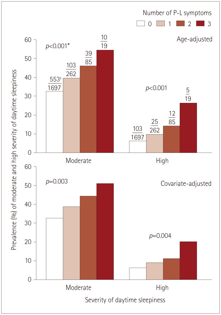 Severity of Daytime Sleepiness and Parkinsonian-Like Symptoms in Korean Adults Aged 50-64 Years.