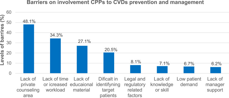 Multicenter Cross-Sectional Study on Perceptions and Roles of Community Pharmacists in the Prevention and Management of Cardiovascular Disorders in Northwest Ethiopia.