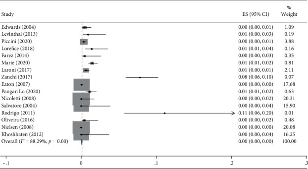 Is Celiac Disease (CD) Prevalent in Patients with Multiple Sclerosis (MS): A Systematic Review and Meta-Analysis.