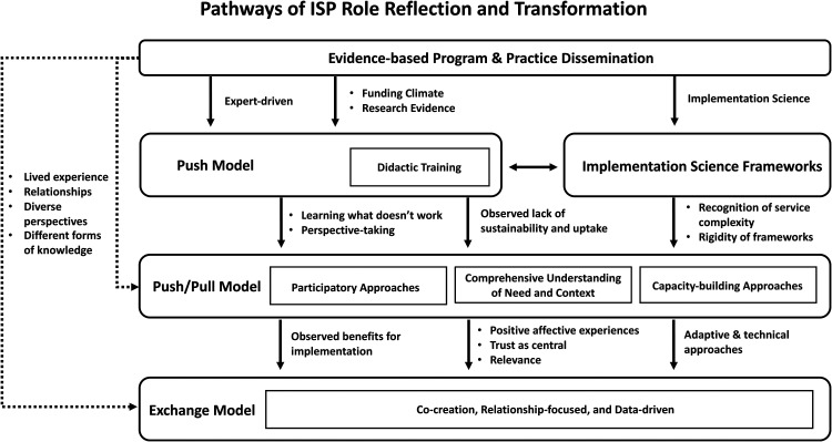 Is implementation research out of step with implementation practice? Pathways to effective implementation support over the last decade.