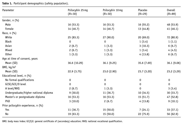 The effects of psilocybin on cognitive and emotional functions in healthy participants: Results from a phase 1, randomised, placebo-controlled trial involving simultaneous psilocybin administration and preparation.