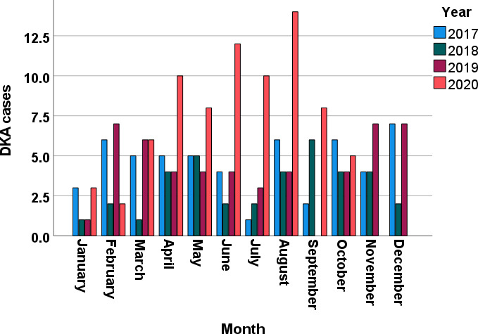 Clinical and biochemical characteristics of diabetic ketoacidosis in adults with type 1 or type 2 diabetes at a tertiary hospital in the United Arab Emirates.