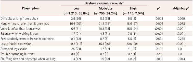 Severity of Daytime Sleepiness and Parkinsonian-Like Symptoms in Korean Adults Aged 50-64 Years.