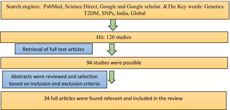 Genetics of type 2 diabetes mellitus in Indian and Global Population: A Review.