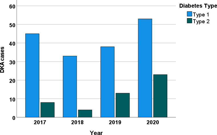 Clinical and biochemical characteristics of diabetic ketoacidosis in adults with type 1 or type 2 diabetes at a tertiary hospital in the United Arab Emirates.