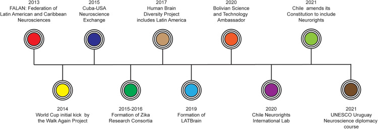 A Latin American perspective on neurodiplomacy.