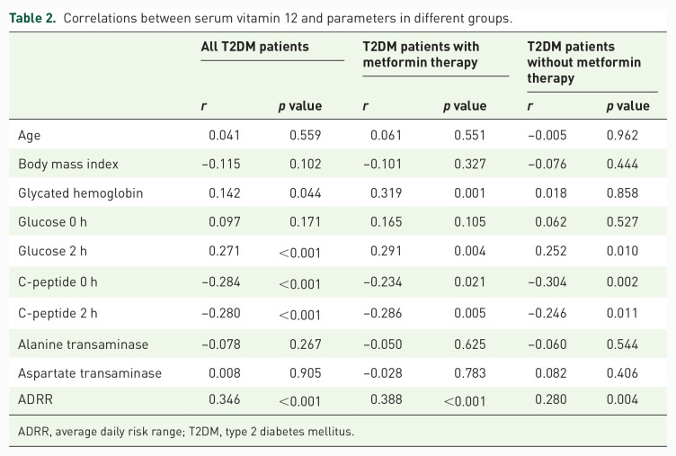 Serum vitamin B12 levels and glycemic fluctuation in patients with type 2 diabetes mellitus.