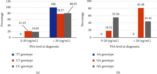 Carriage of Ser217Leu and Ala541Thr Variants of ELAC2 Gene and Risk Factors in Patients with Prostate Cancer in Burkina Faso.