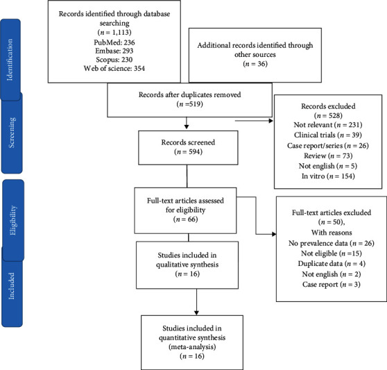 Is Celiac Disease (CD) Prevalent in Patients with Multiple Sclerosis (MS): A Systematic Review and Meta-Analysis.