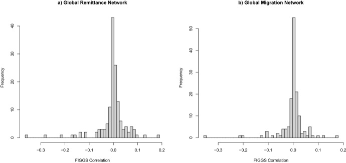 Network Analysis of the Gender Gap in International Remittances by Migrants.