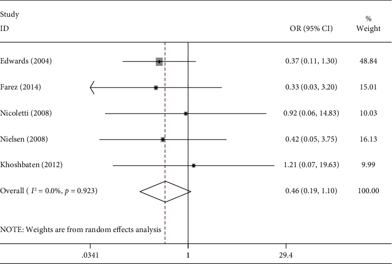 Is Celiac Disease (CD) Prevalent in Patients with Multiple Sclerosis (MS): A Systematic Review and Meta-Analysis.