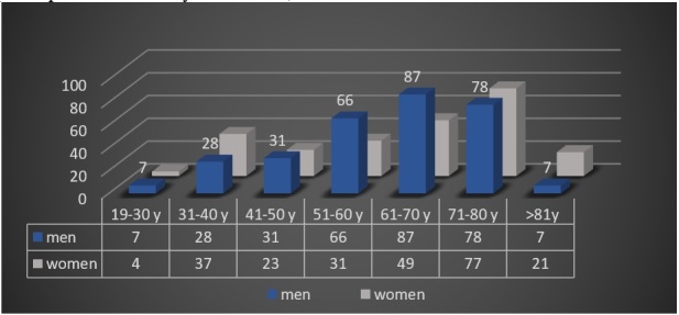 Moldova Region Population Study of Social Cases Affected by Partial Edentation.