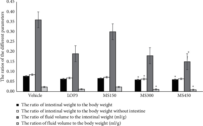 Antidiarrheal and Antisecretory Effect of 80% Hydromethanolic Leaf Extract of <i>Moringa stenopetala</i> Baker f. in Mice.