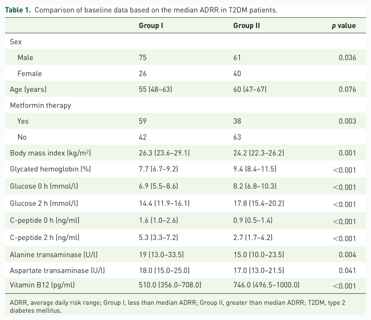 Serum vitamin B12 levels and glycemic fluctuation in patients with type 2 diabetes mellitus.