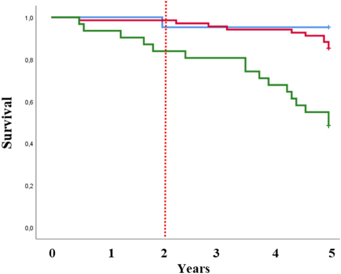 The prognosis of pre-frail chronic obstructive pulmonary disease patients for hospitalizations and mortality depends on their level of functional physical performance.