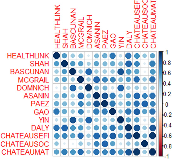 Assessing consistency among indices to measure socioeconomic barriers to health care access.