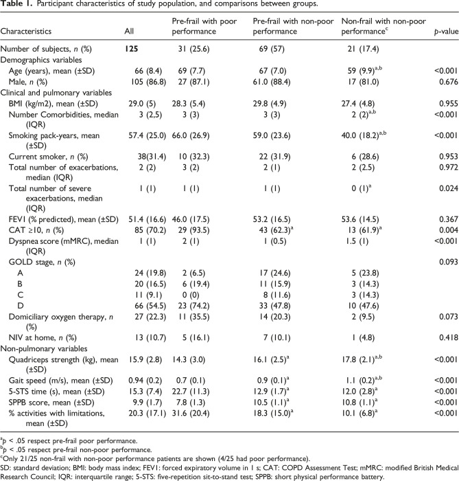 The prognosis of pre-frail chronic obstructive pulmonary disease patients for hospitalizations and mortality depends on their level of functional physical performance.