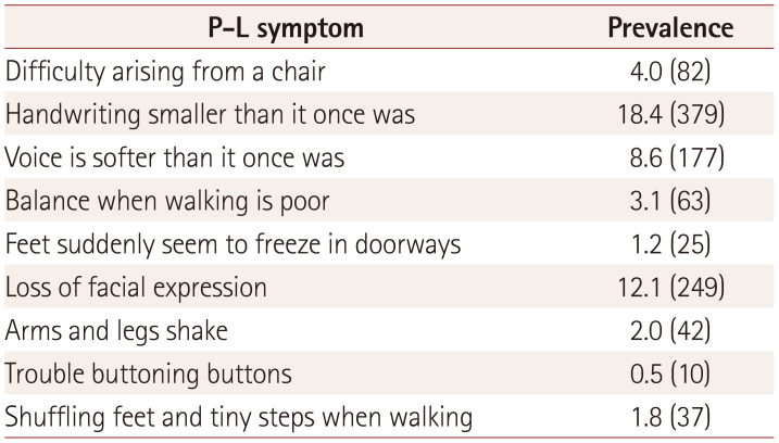 Severity of Daytime Sleepiness and Parkinsonian-Like Symptoms in Korean Adults Aged 50-64 Years.