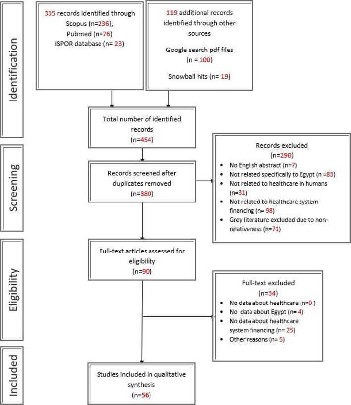 Healthcare financing in Egypt: a systematic literature review.