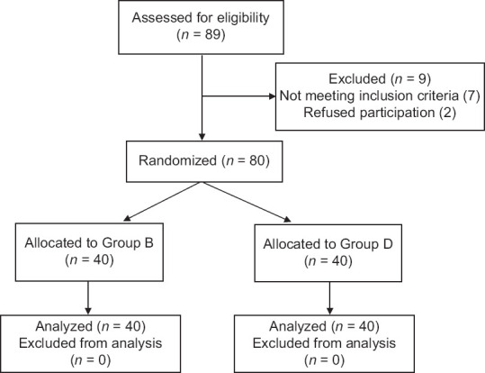 Effect of Dexmedetomidine in Sub-Tenon's Block on Emergence Agitation in Pediatric Strabismus Surgery under Sevoflurane Anesthesia.