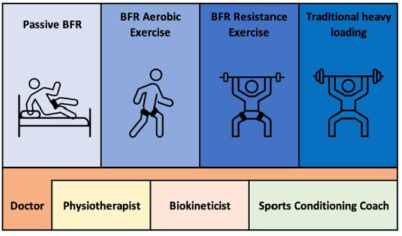 Blood flow restriction training in South Africa - a panel discussion.