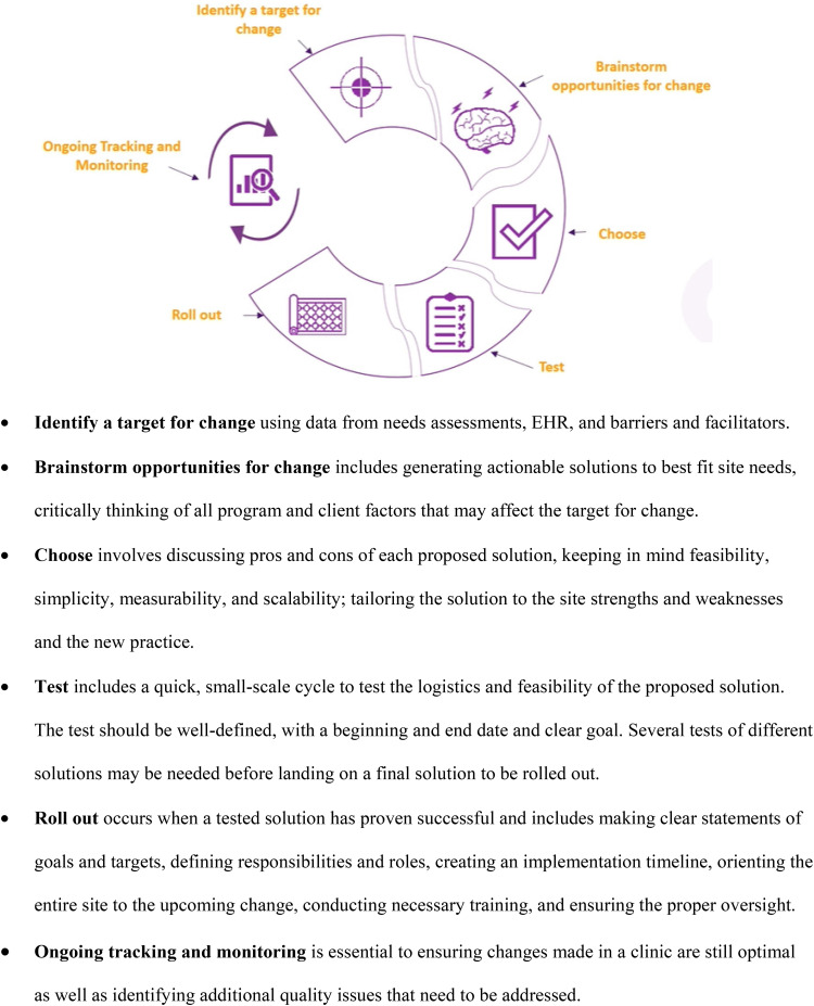 Together in care: Lessons learned at the intersection of integrated care, quality improvement, and implementation practice in opioid treatment programs.