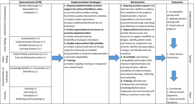 Together in care: Lessons learned at the intersection of integrated care, quality improvement, and implementation practice in opioid treatment programs.