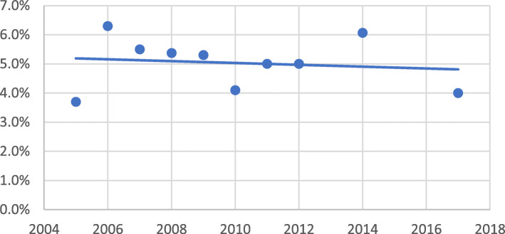 Healthcare financing in Egypt: a systematic literature review.