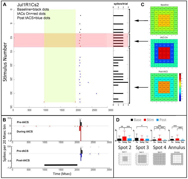 Effects of tACS-Like Electrical Stimulation on Off- and On-Off Center Retinal Ganglion Cells: Part II.