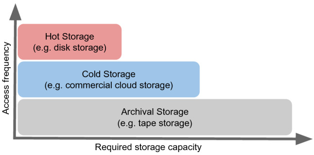 Simulation and Evaluation of Cloud Storage Caching for Data Intensive Science.