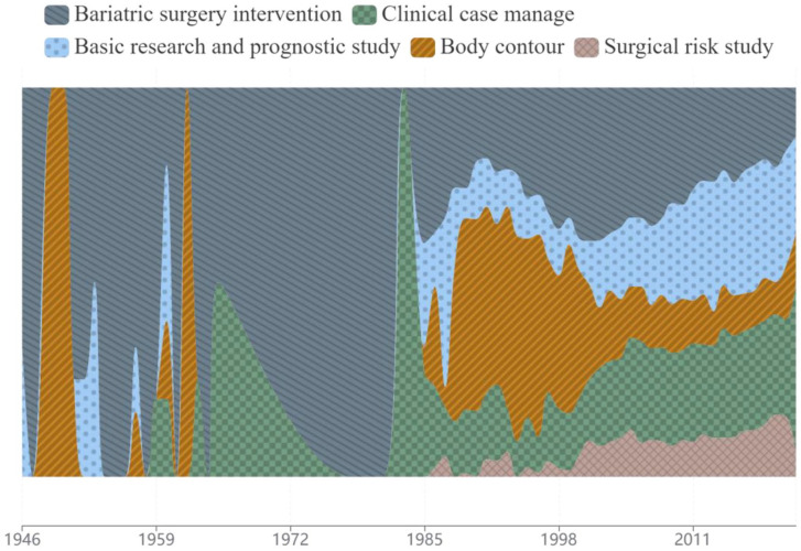 Exploring the landscape, hot topics, and trends of bariatric metabolic surgery with machine learning and bibliometric analysis.